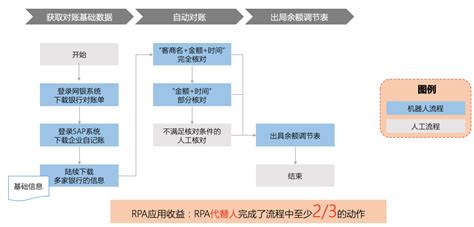 软件开发行业的账务处理？