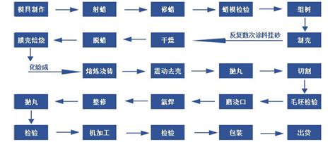求一份集成電路制造工藝的主要流程？