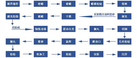 求一份集成电路制造工艺的主要流程？