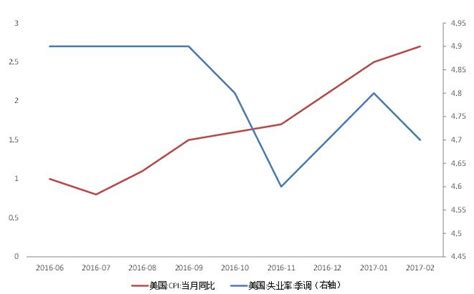 通货膨胀下如何理财