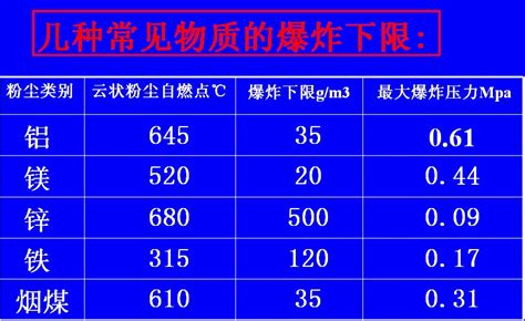 铝粉在什么条件下才能发生爆炸?推台锯切割铝板所形成的小颗粒铝粉由风机输送到布袋除尘器内会爆炸吗?