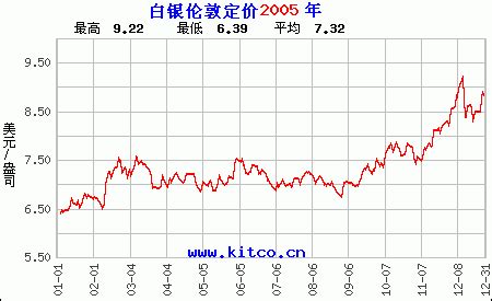 纽约黄金实时行情走势