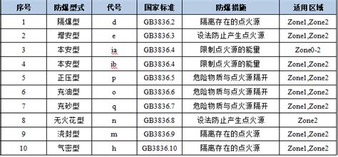 防爆等级Ex II 2 G cb IIB T3是什么意思?