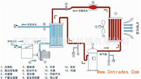 冷水機用途有哪些