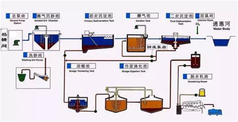 怎样利用化学法除氨氮?