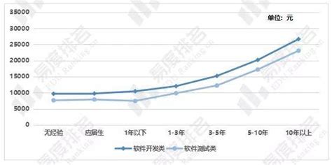 软件工程就业方向