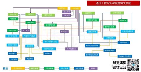 请问中山大学通信软件工程4年的课程是什么？