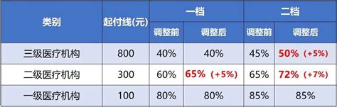 今年白内障医保报销吗