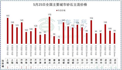 砂石料价格