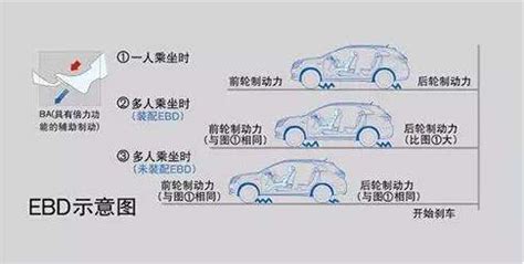 车上的ebd是什么意思?