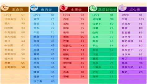 藏血麦的升糖指数