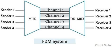 FDM的具体解释