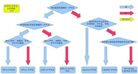 哪种开源许可证下的软件可以用于商业