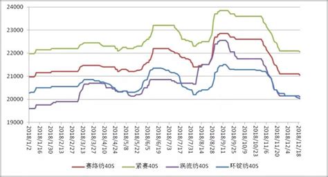 誰能告訴我各種紗線現在的價格包括沙發窗簾上用的紗線!謝謝