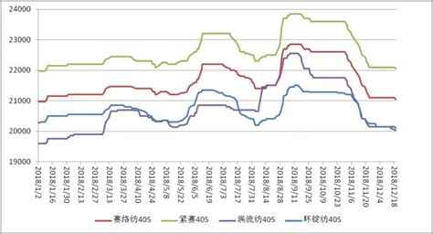 谁能告诉我各种纱线现在的价格包括沙发窗帘上用的纱线!谢谢