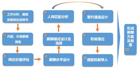 工资的薪资核算工具都有哪些?