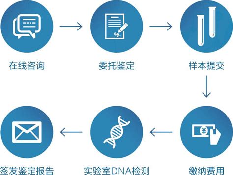 親子鑑定是通過獲得需要鑑定的人和雙親基因樣本,通過對比dna中特定的