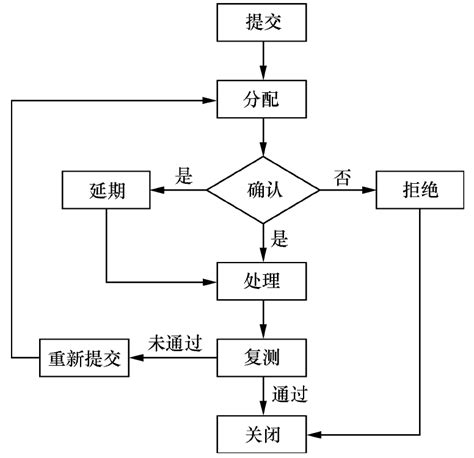 在软件生命周期的哪一个阶段,软件缺陷修复费用最低 需求分析编制产品说