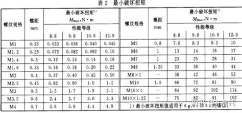 螺纹攻丝时,所要打的孔与所用丝锥大小各是多少??哪位能给我一个详细的列表???