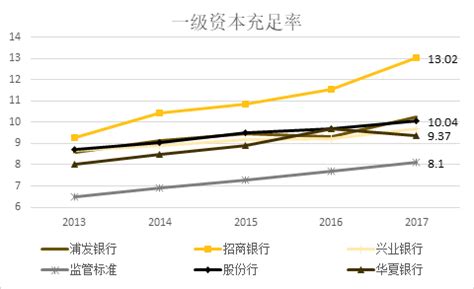 核心一级资本充足率排名