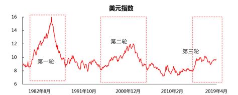 美元加息股市行情