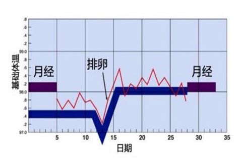 月经周期总是提前怎么办