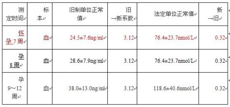 怀孕37天hcg一万五多孕酮40