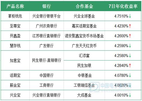 互联网理财产品排行榜