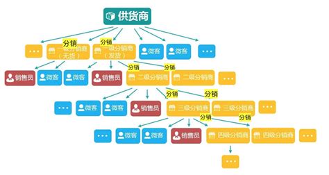 软件分销行业的销售提成6%-12%，是否太少？