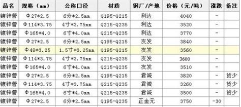 dn40鍍鋅管價格多少