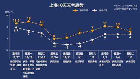 上海的天气如何?早晚温差大吗?