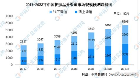 2021年中国化妆品市场规模有多大？