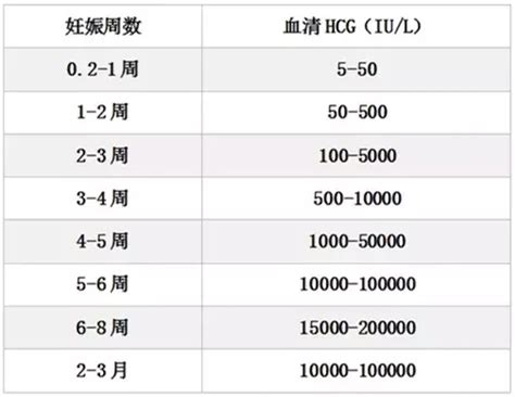 hcg隔天查没有翻倍