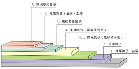 氟碳漆的施工程序是怎樣的