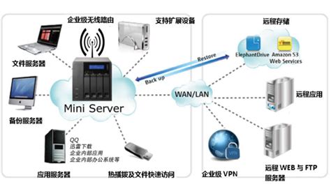 服务器主要用途?