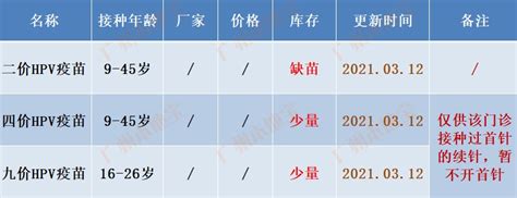 hpv九价福州哪里可以打