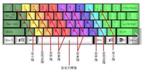 电脑键盘功能基础知识