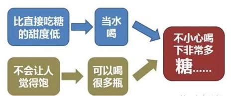 两杯含糖饮料或致早死
