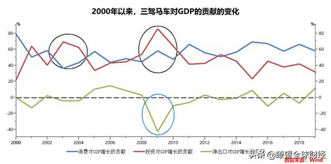 發展經濟的三駕馬車是什么?