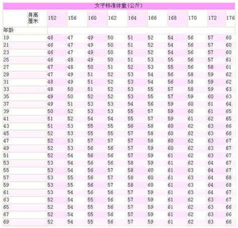 女孩体重标准对照表2022