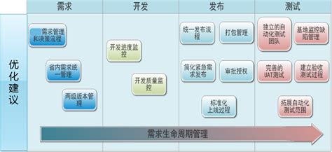 软件生命周期中各阶段所占的时间比例