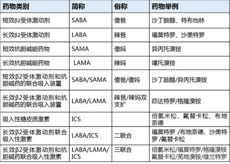 支气管扩张怎么治疗才能除根