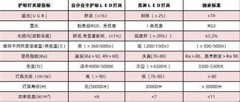 護(hù)眼燈的瓦數(shù)、色溫是多少才合適?