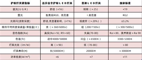 护眼灯的瓦数、色温是多少才合适?