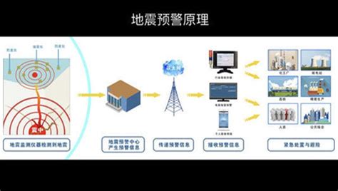 地震预警是怎么回事?