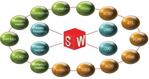 solidworks能打开哪些格式的文件,并且能够编辑?