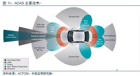 ADAS高级驾驶辅助系统是什么？