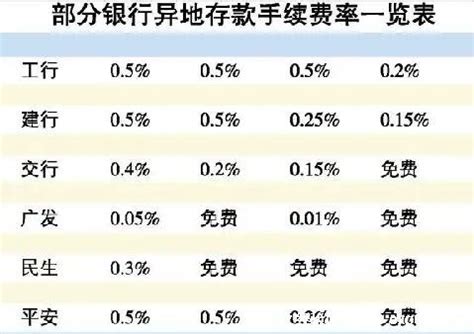 工商银行转账手续费标准