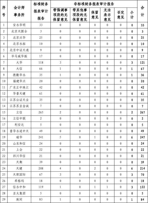 财务报表年报与四季度报表一样