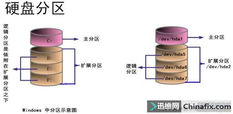 硬盘怎么分区?